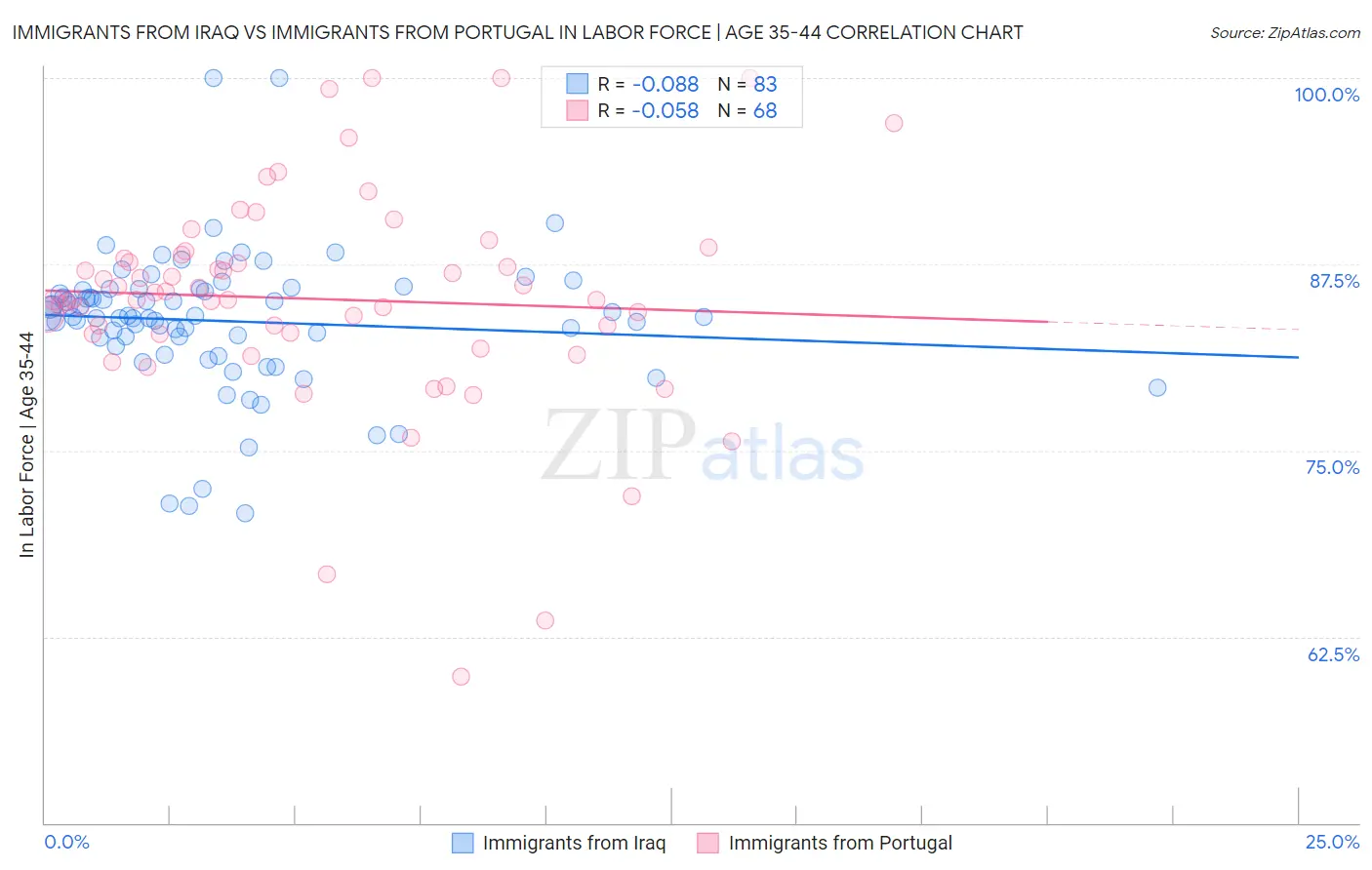 Immigrants from Iraq vs Immigrants from Portugal In Labor Force | Age 35-44