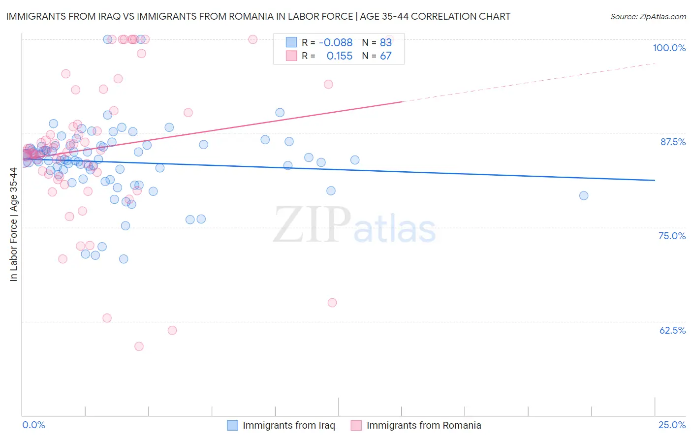 Immigrants from Iraq vs Immigrants from Romania In Labor Force | Age 35-44