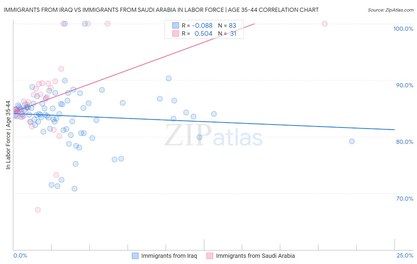 Immigrants from Iraq vs Immigrants from Saudi Arabia In Labor Force | Age 35-44