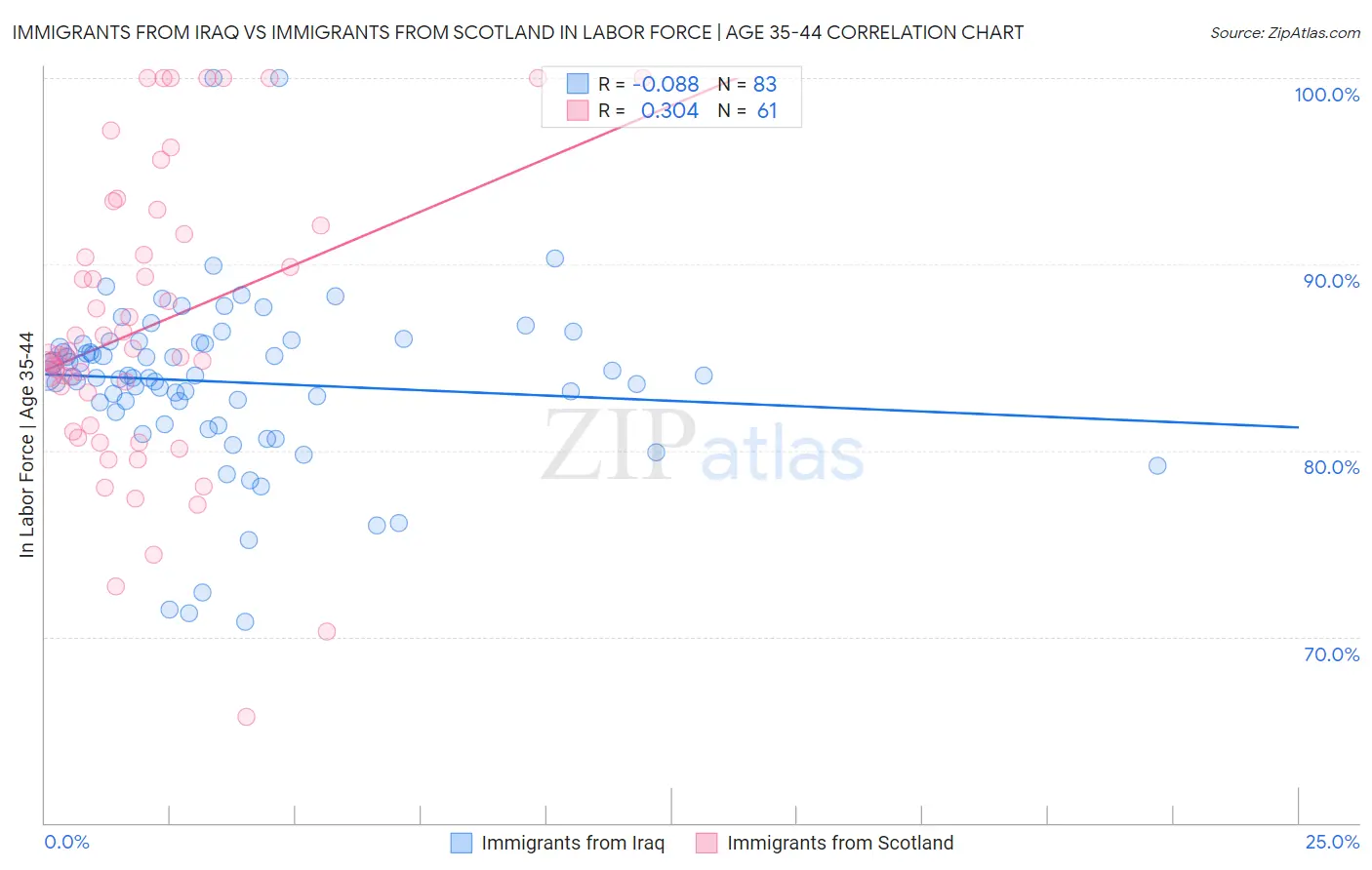 Immigrants from Iraq vs Immigrants from Scotland In Labor Force | Age 35-44