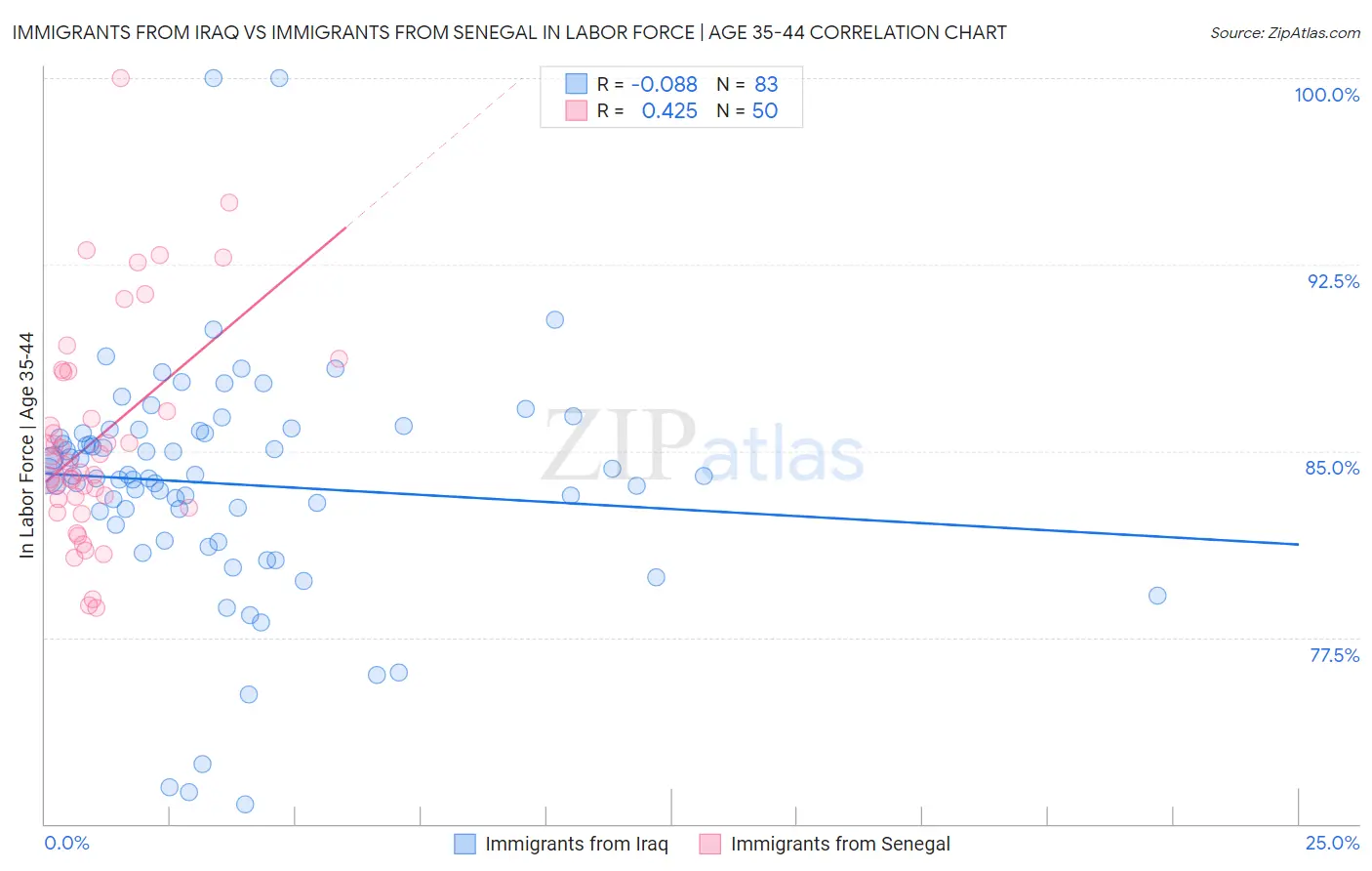 Immigrants from Iraq vs Immigrants from Senegal In Labor Force | Age 35-44