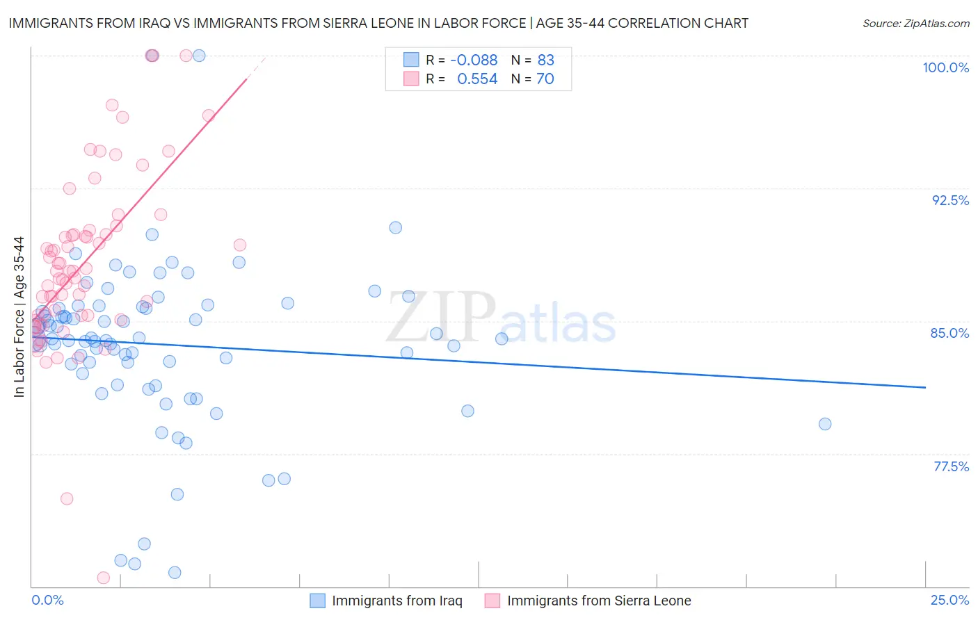 Immigrants from Iraq vs Immigrants from Sierra Leone In Labor Force | Age 35-44