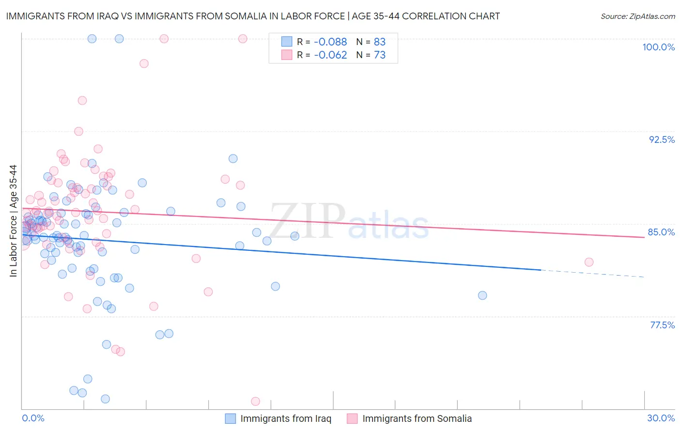 Immigrants from Iraq vs Immigrants from Somalia In Labor Force | Age 35-44