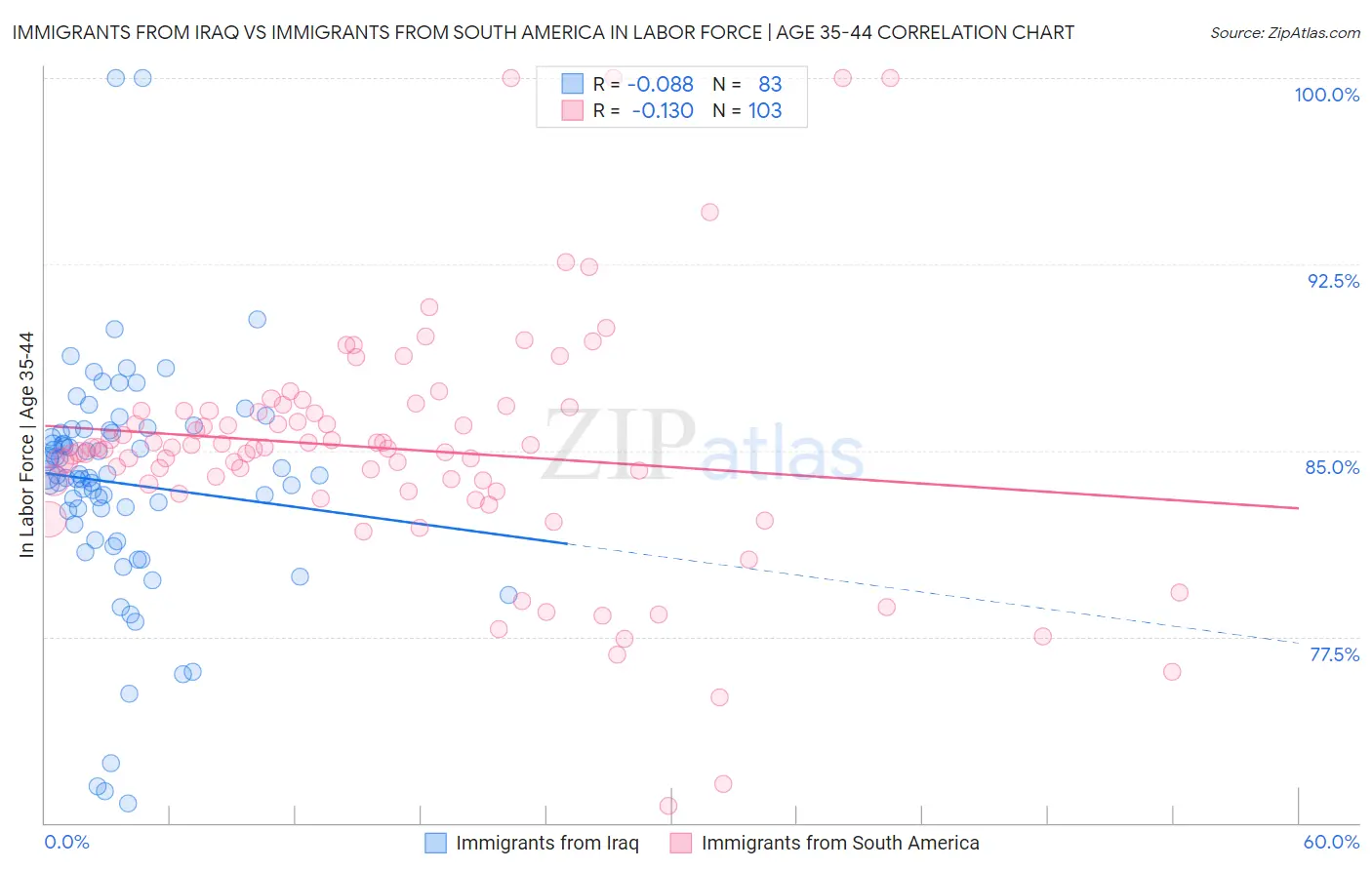 Immigrants from Iraq vs Immigrants from South America In Labor Force | Age 35-44