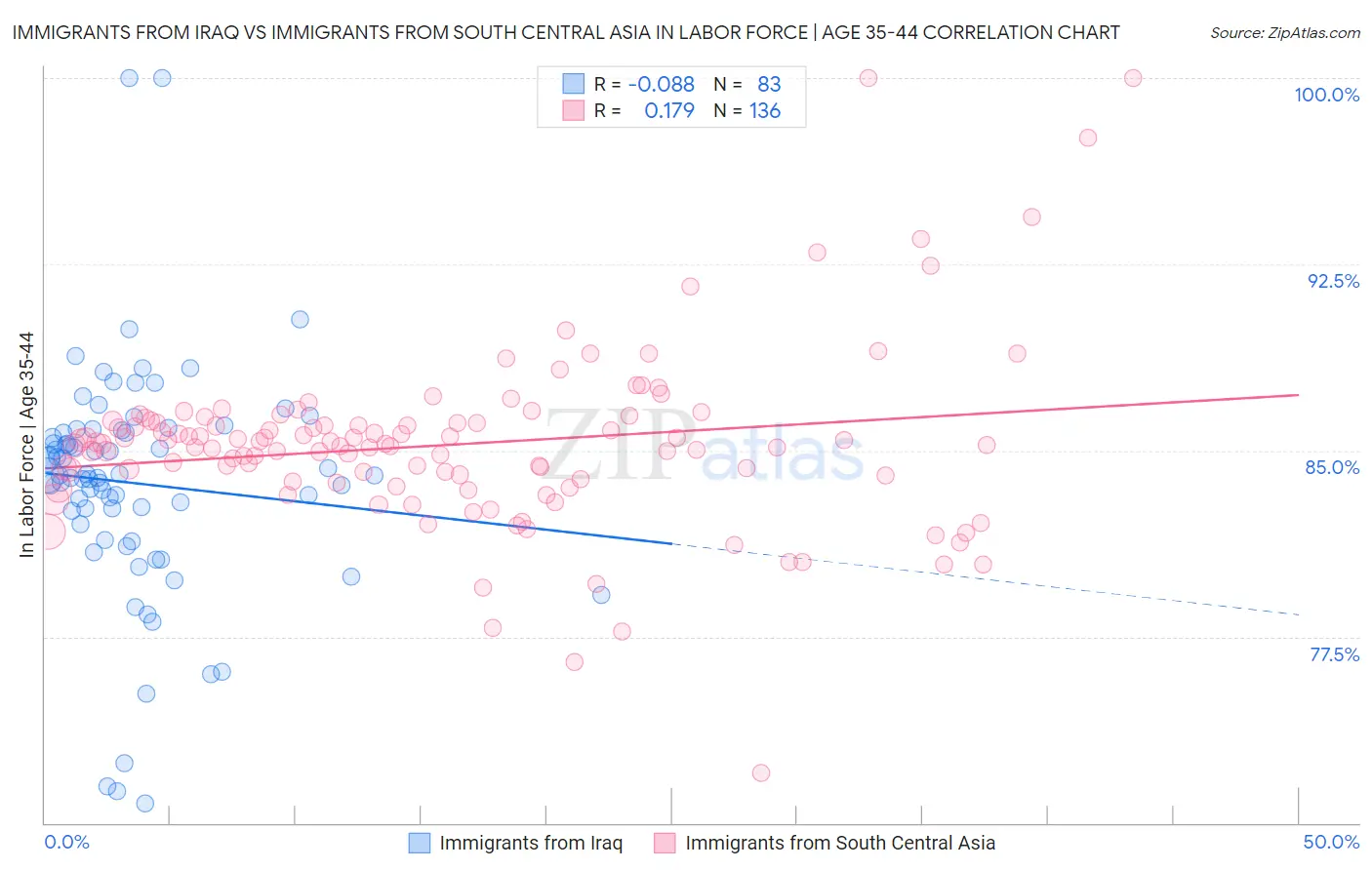 Immigrants from Iraq vs Immigrants from South Central Asia In Labor Force | Age 35-44