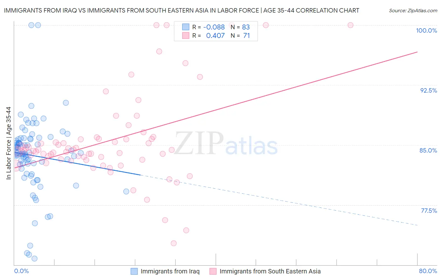 Immigrants from Iraq vs Immigrants from South Eastern Asia In Labor Force | Age 35-44