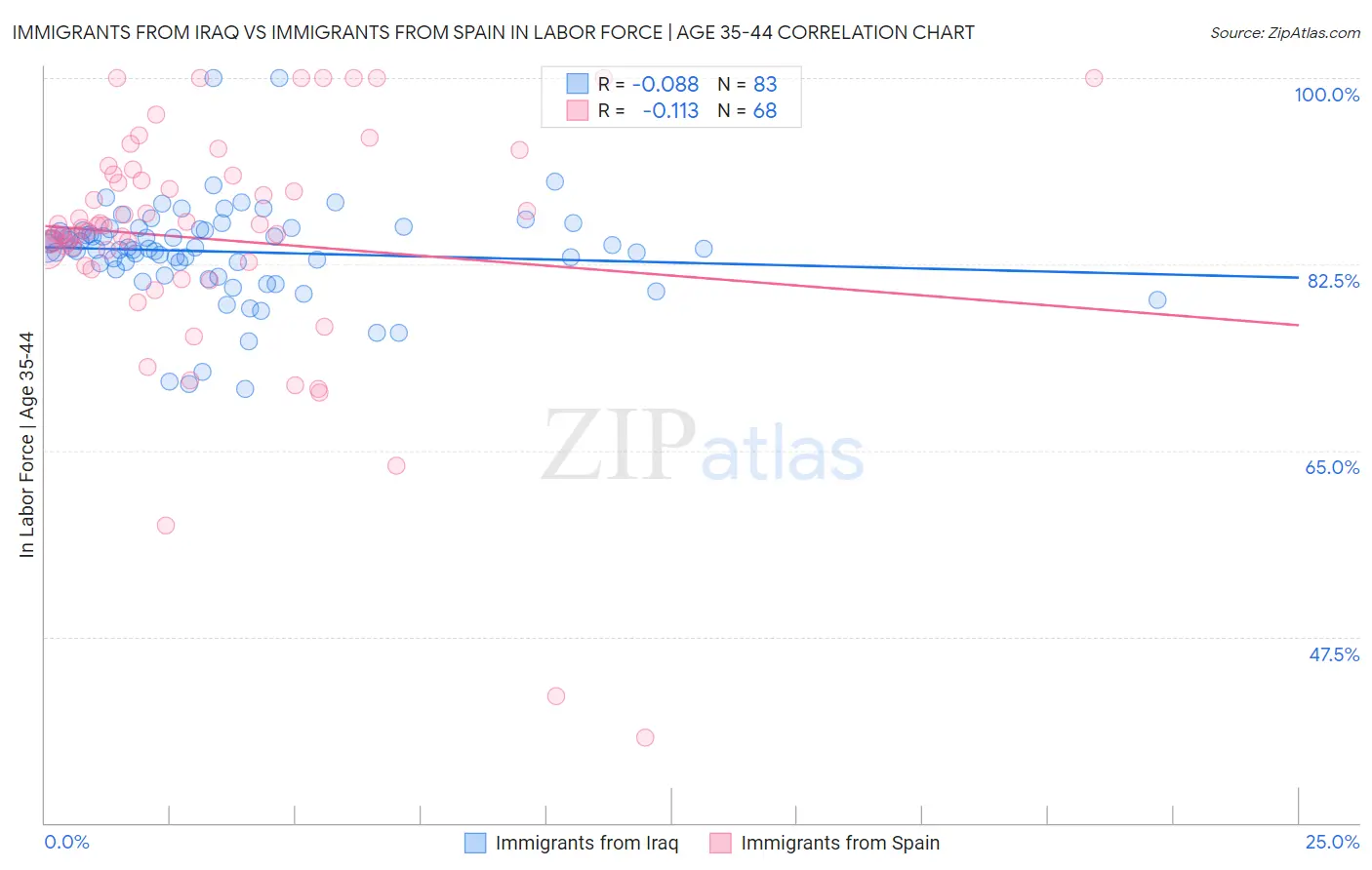 Immigrants from Iraq vs Immigrants from Spain In Labor Force | Age 35-44