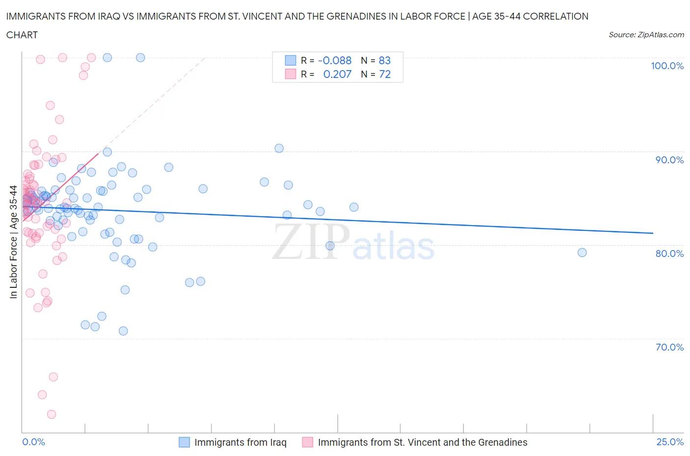 Immigrants from Iraq vs Immigrants from St. Vincent and the Grenadines In Labor Force | Age 35-44