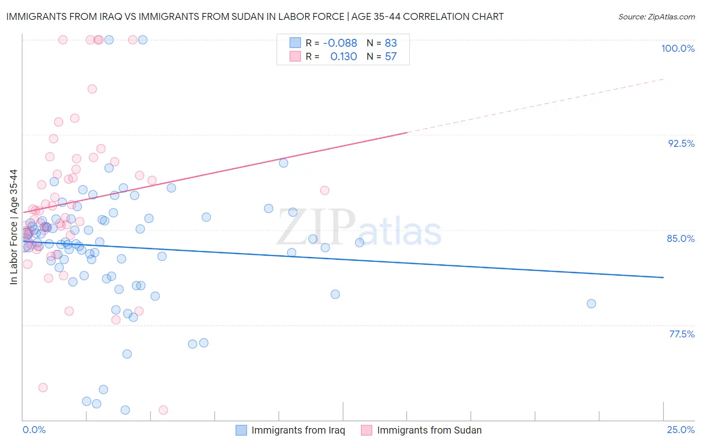 Immigrants from Iraq vs Immigrants from Sudan In Labor Force | Age 35-44