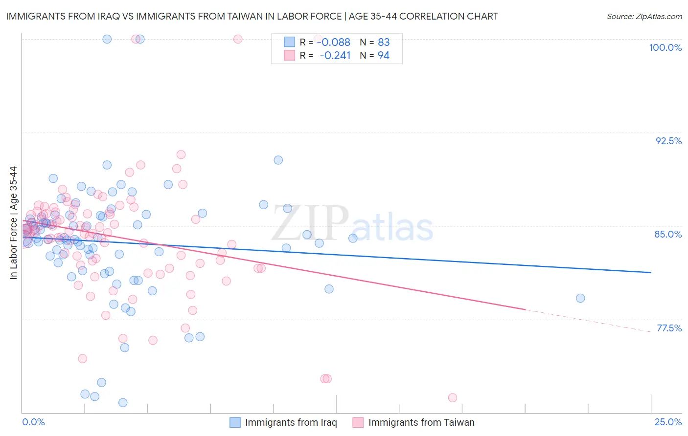 Immigrants from Iraq vs Immigrants from Taiwan In Labor Force | Age 35-44
