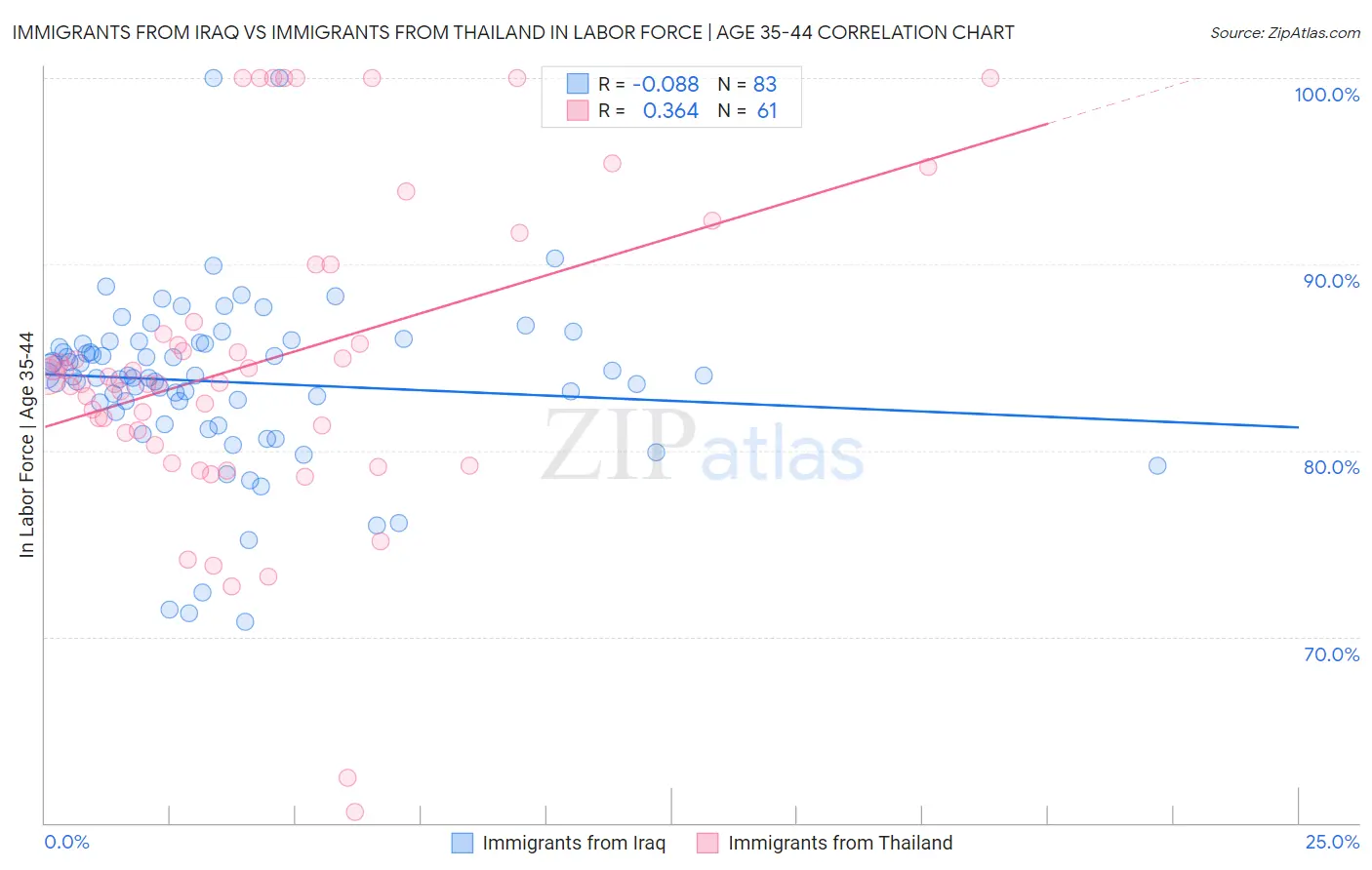 Immigrants from Iraq vs Immigrants from Thailand In Labor Force | Age 35-44