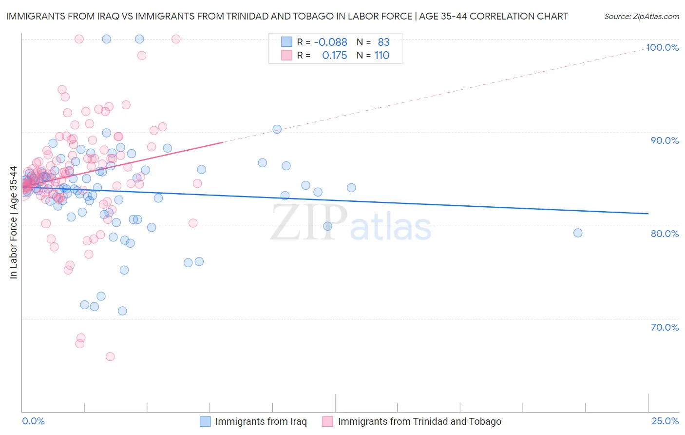 Immigrants from Iraq vs Immigrants from Trinidad and Tobago In Labor Force | Age 35-44