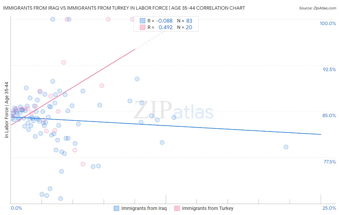 Immigrants from Iraq vs Immigrants from Turkey In Labor Force | Age 35-44