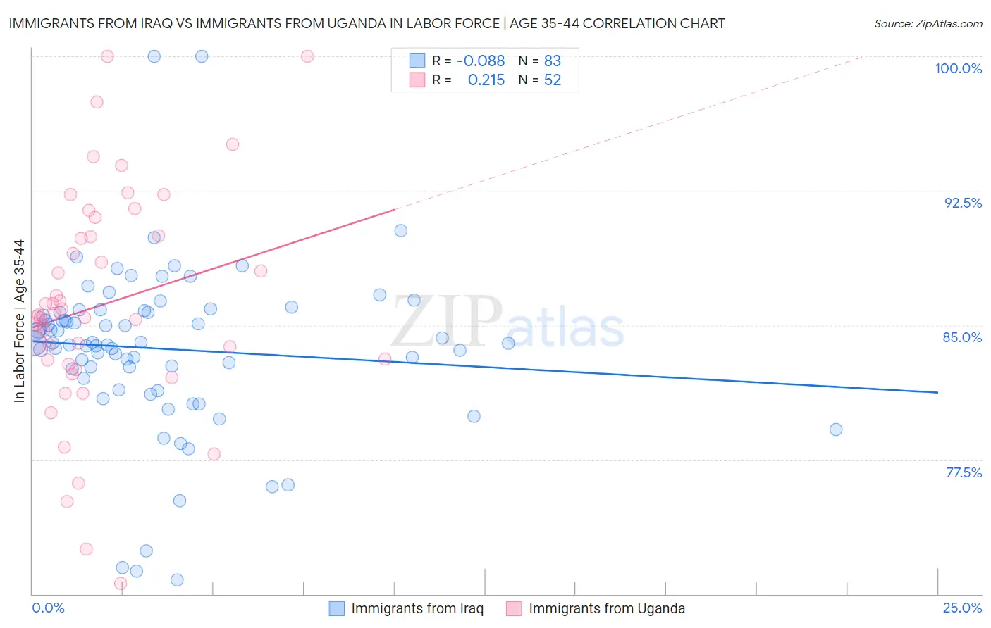 Immigrants from Iraq vs Immigrants from Uganda In Labor Force | Age 35-44