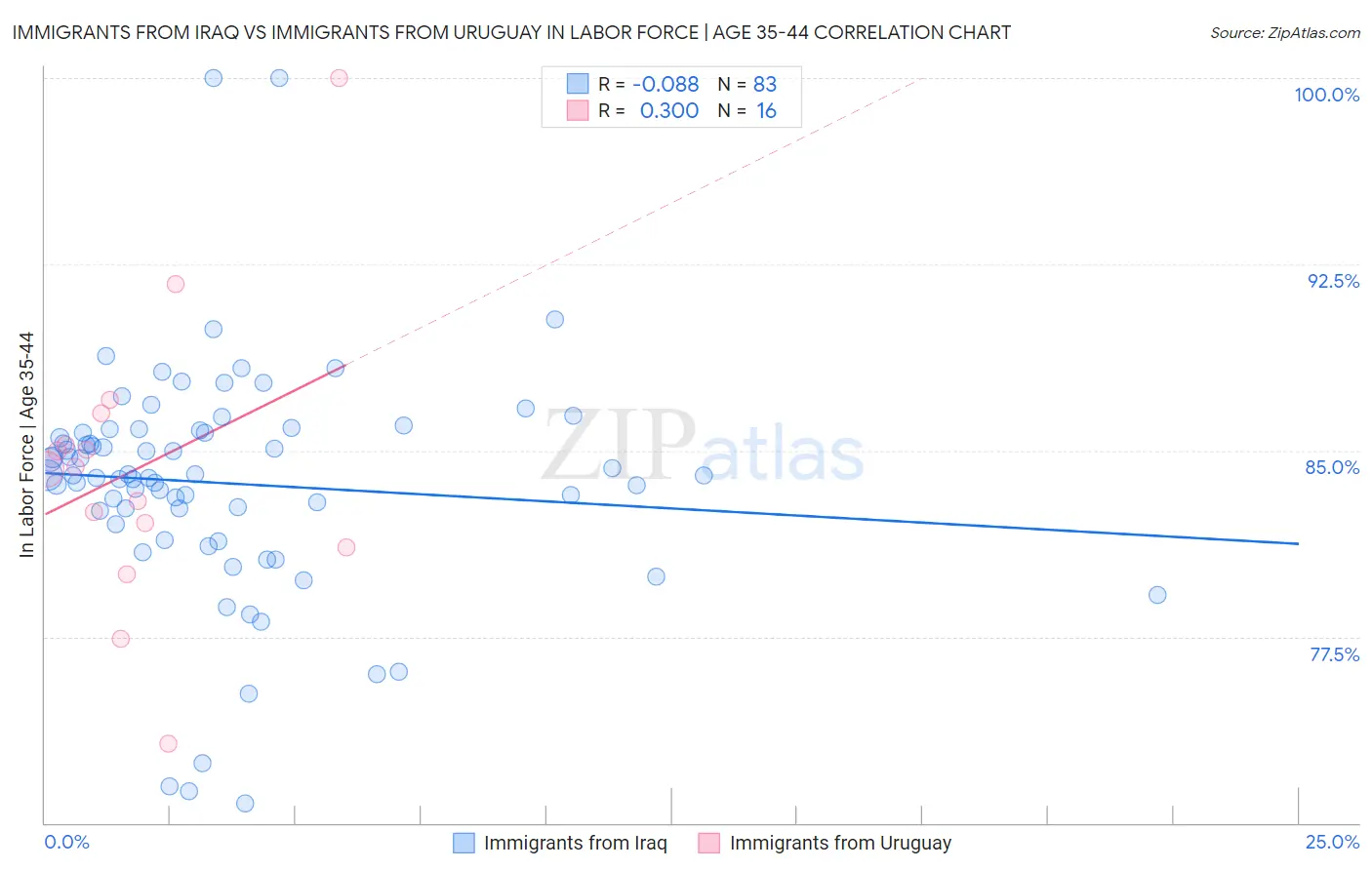 Immigrants from Iraq vs Immigrants from Uruguay In Labor Force | Age 35-44