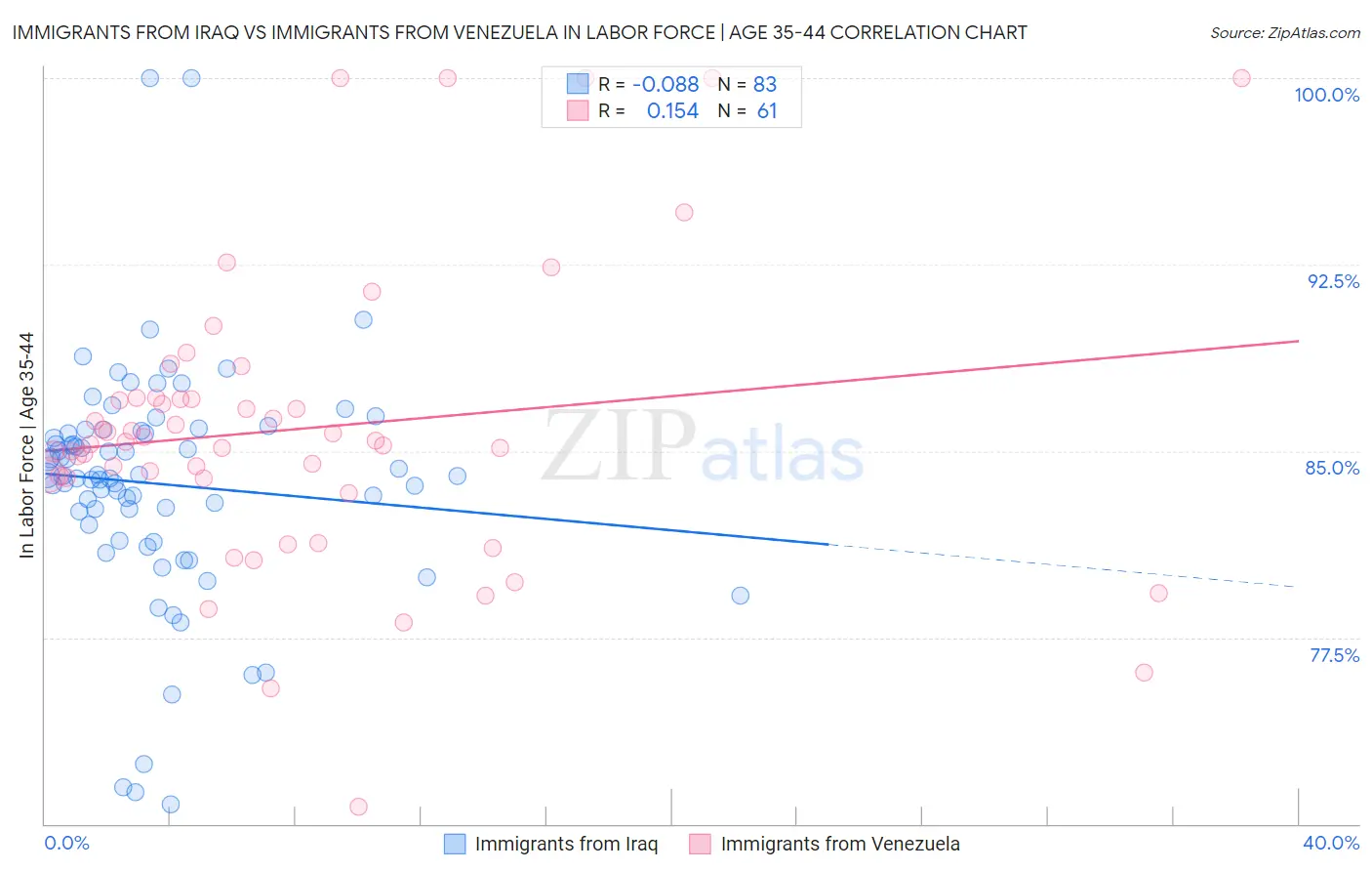 Immigrants from Iraq vs Immigrants from Venezuela In Labor Force | Age 35-44