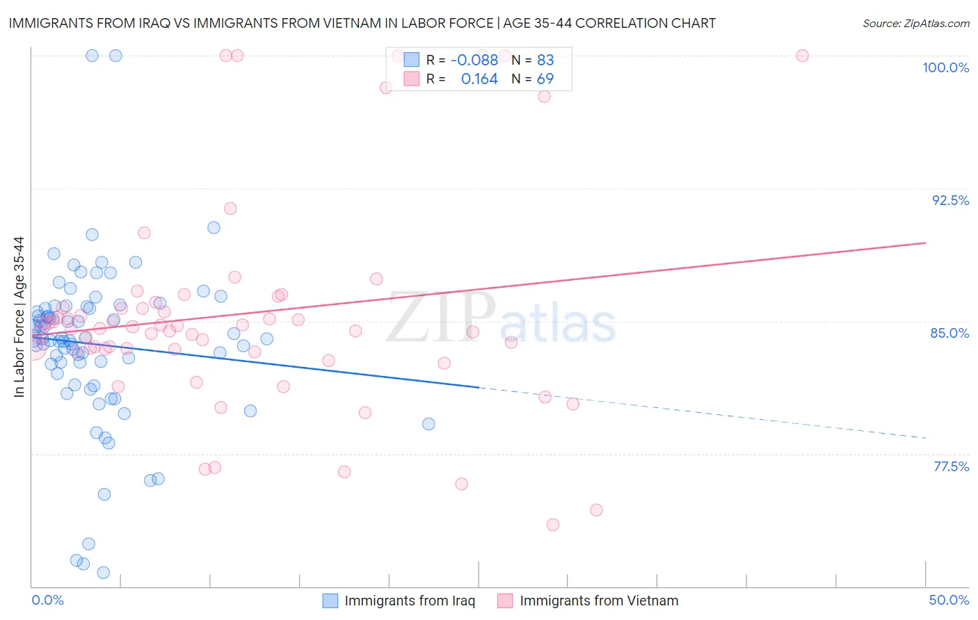 Immigrants from Iraq vs Immigrants from Vietnam In Labor Force | Age 35-44