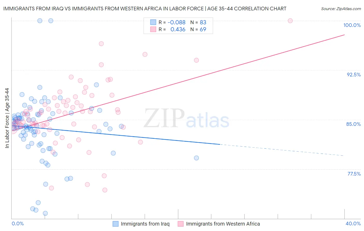 Immigrants from Iraq vs Immigrants from Western Africa In Labor Force | Age 35-44