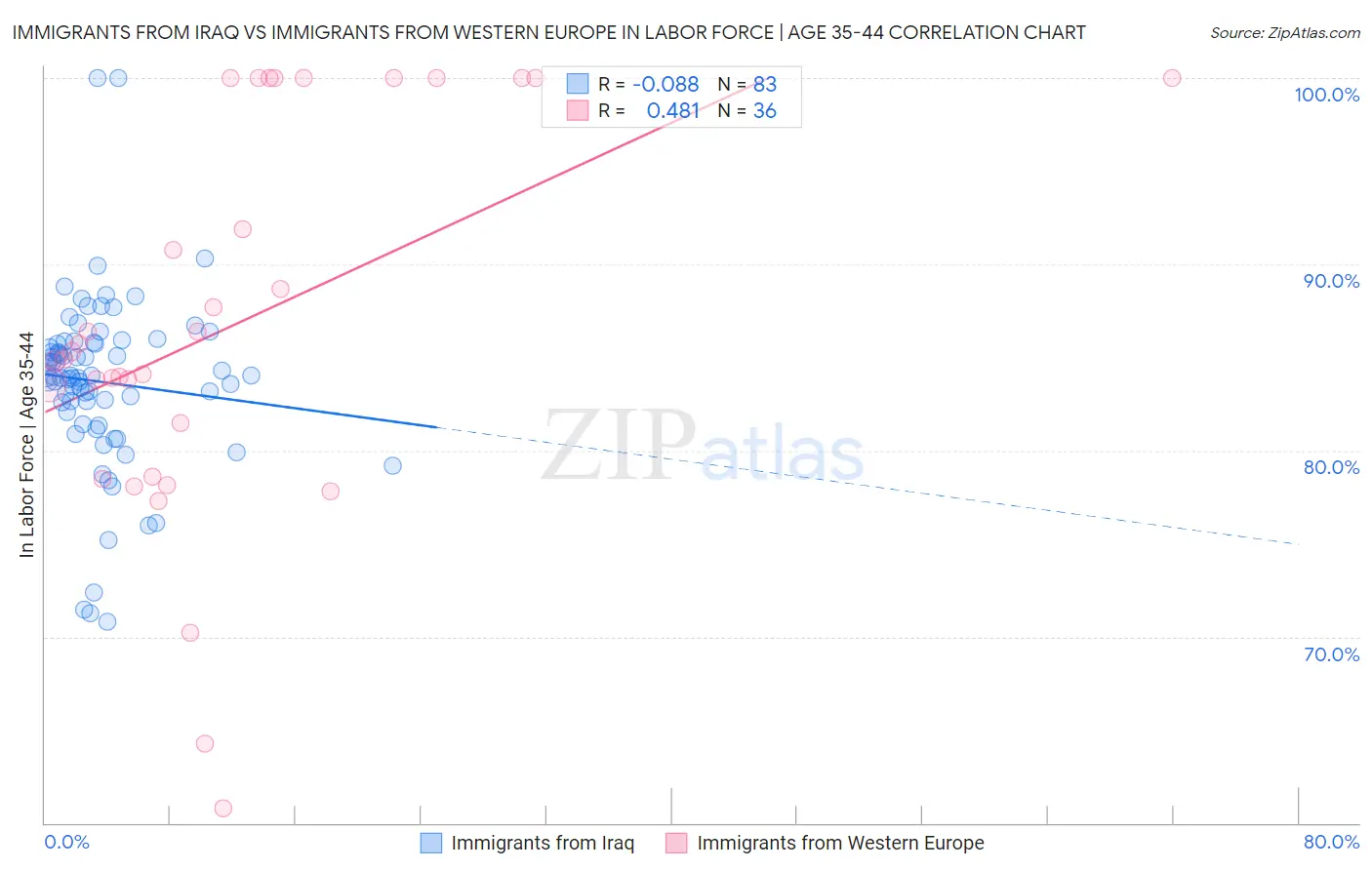 Immigrants from Iraq vs Immigrants from Western Europe In Labor Force | Age 35-44