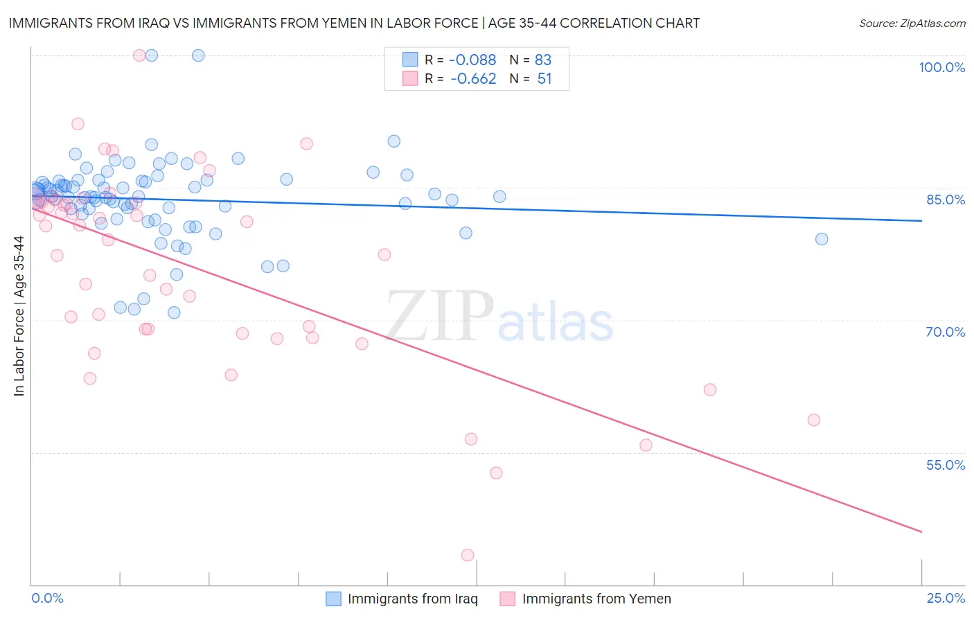 Immigrants from Iraq vs Immigrants from Yemen In Labor Force | Age 35-44