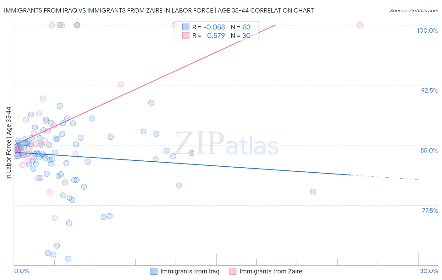 Immigrants from Iraq vs Immigrants from Zaire In Labor Force | Age 35-44