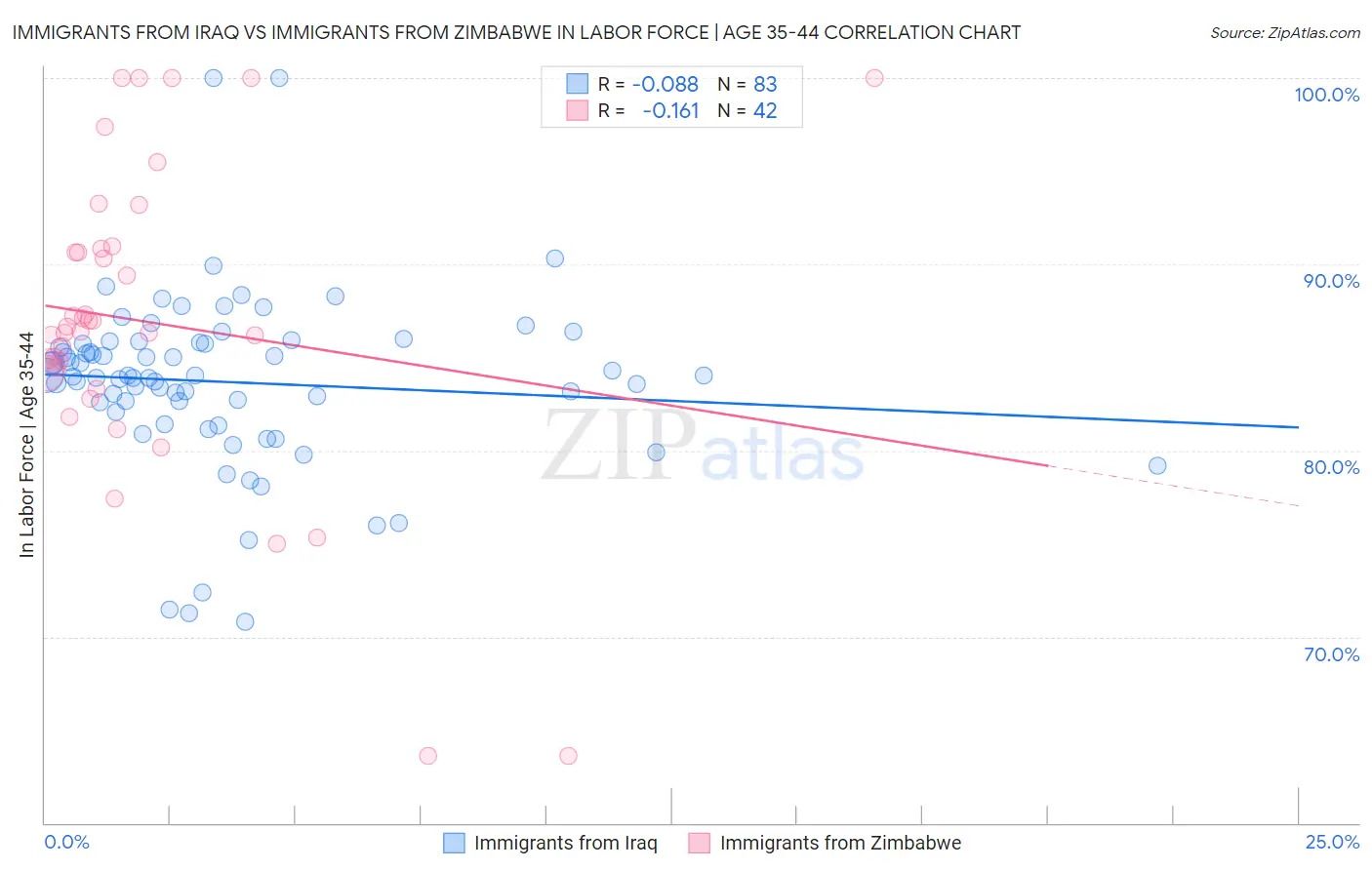 Immigrants from Iraq vs Immigrants from Zimbabwe In Labor Force | Age 35-44