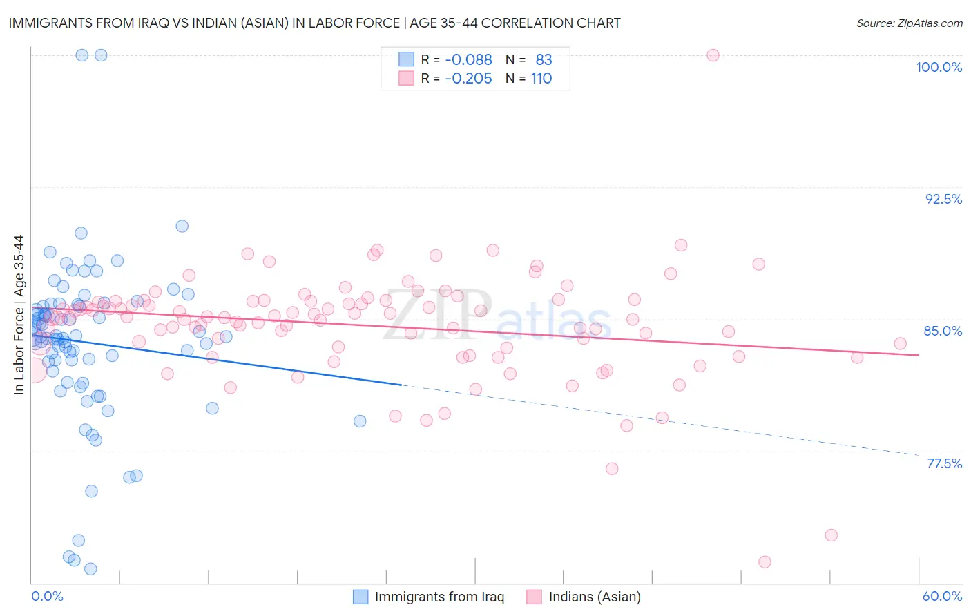 Immigrants from Iraq vs Indian (Asian) In Labor Force | Age 35-44