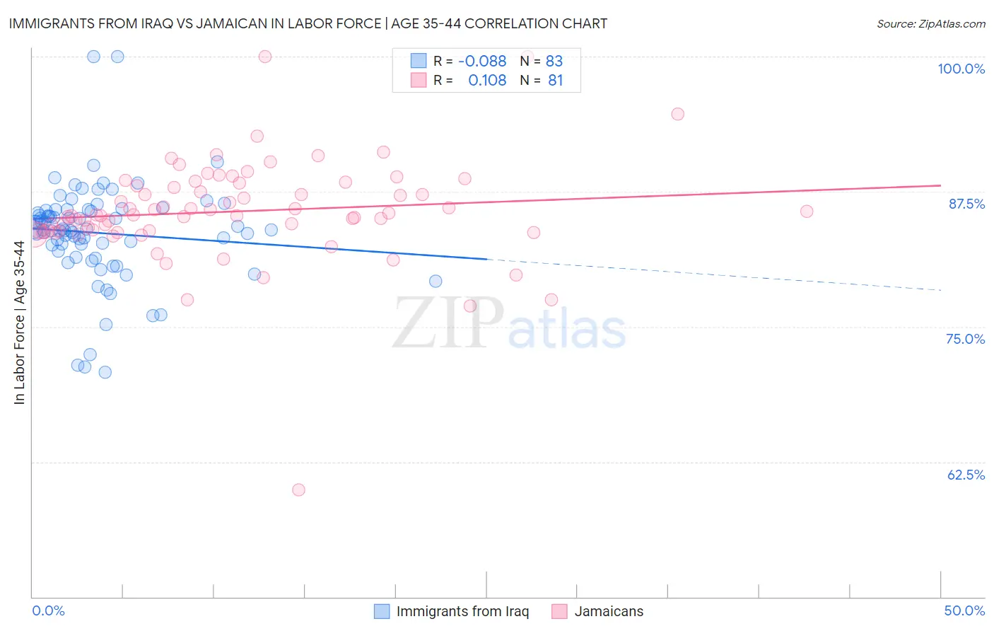 Immigrants from Iraq vs Jamaican In Labor Force | Age 35-44