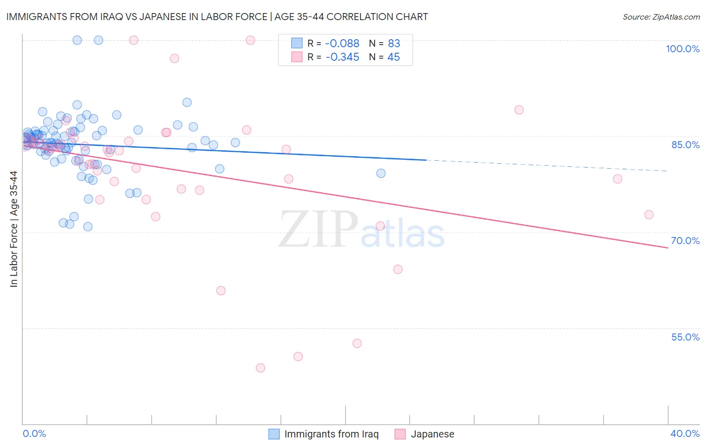 Immigrants from Iraq vs Japanese In Labor Force | Age 35-44