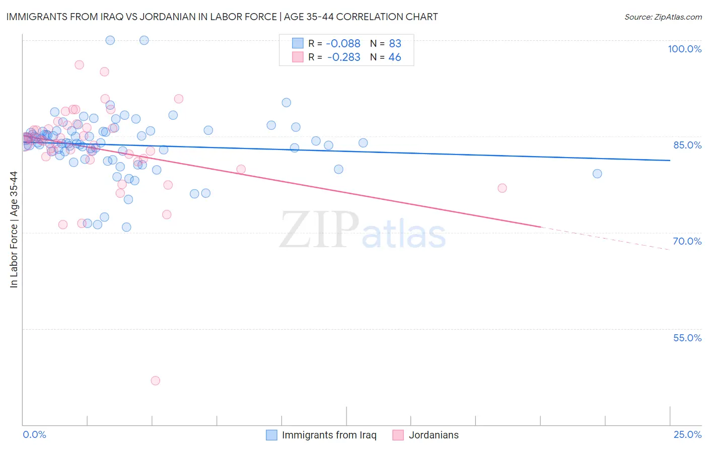 Immigrants from Iraq vs Jordanian In Labor Force | Age 35-44