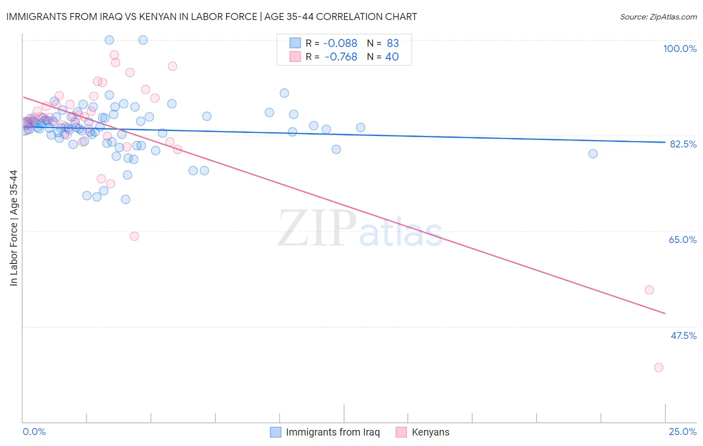 Immigrants from Iraq vs Kenyan In Labor Force | Age 35-44