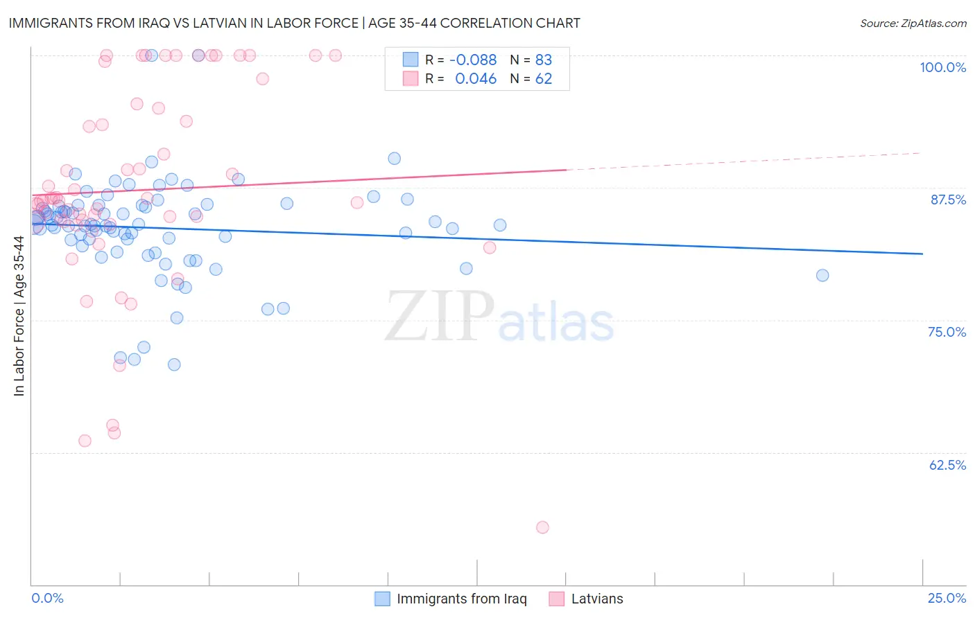 Immigrants from Iraq vs Latvian In Labor Force | Age 35-44