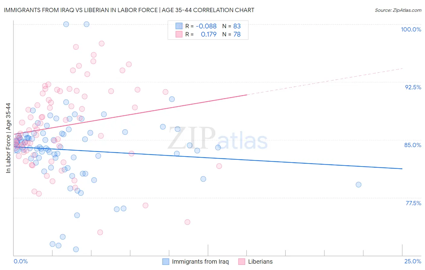 Immigrants from Iraq vs Liberian In Labor Force | Age 35-44
