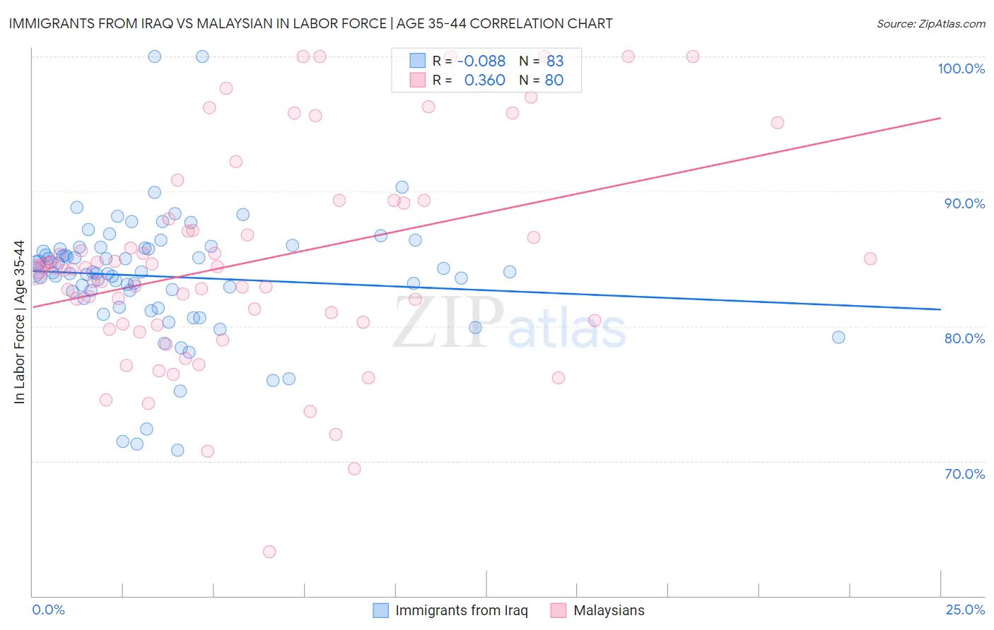 Immigrants from Iraq vs Malaysian In Labor Force | Age 35-44
