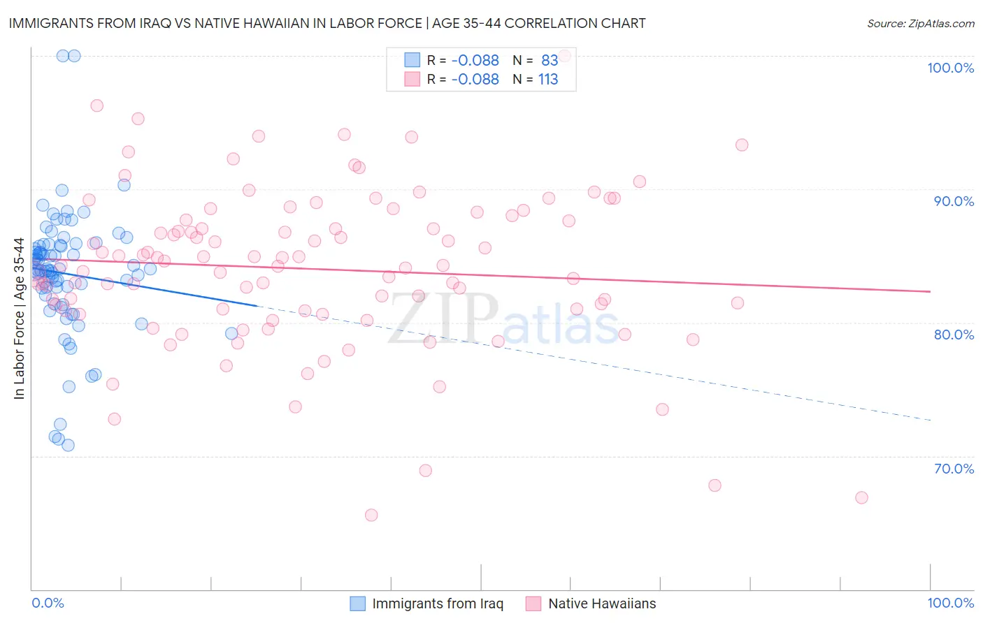 Immigrants from Iraq vs Native Hawaiian In Labor Force | Age 35-44