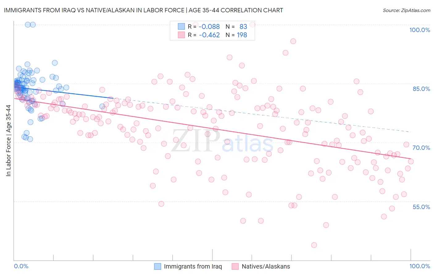 Immigrants from Iraq vs Native/Alaskan In Labor Force | Age 35-44