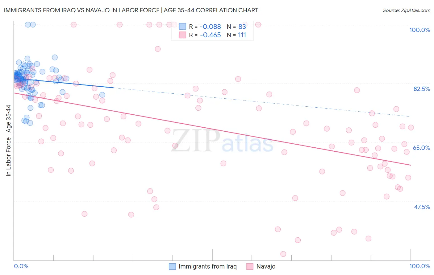 Immigrants from Iraq vs Navajo In Labor Force | Age 35-44