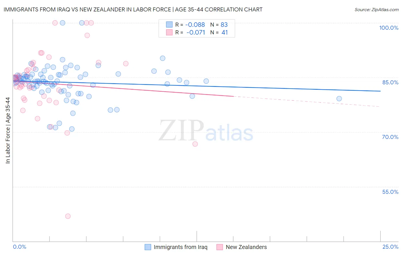 Immigrants from Iraq vs New Zealander In Labor Force | Age 35-44