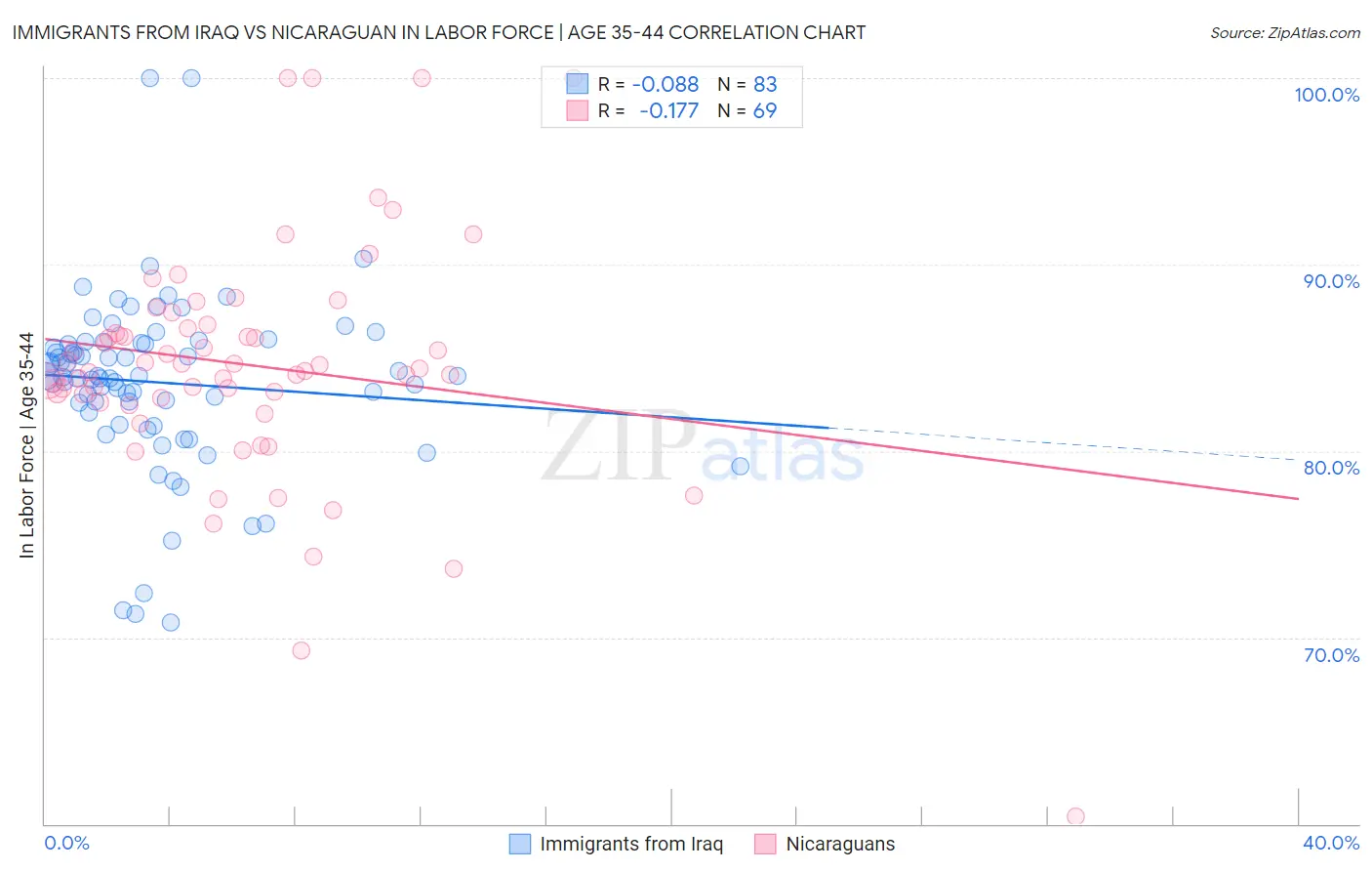 Immigrants from Iraq vs Nicaraguan In Labor Force | Age 35-44
