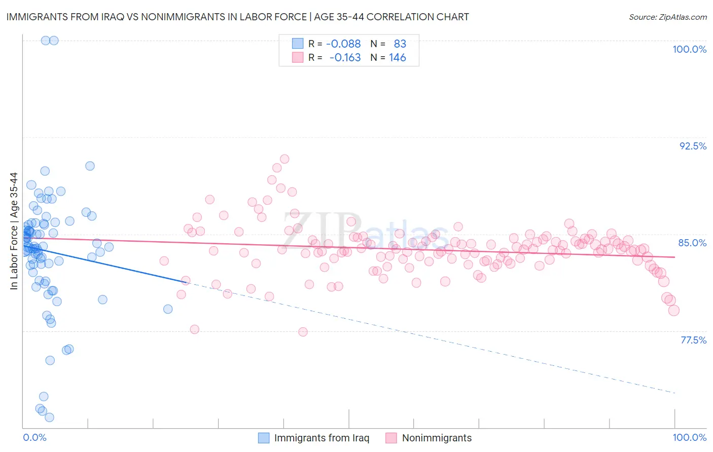 Immigrants from Iraq vs Nonimmigrants In Labor Force | Age 35-44