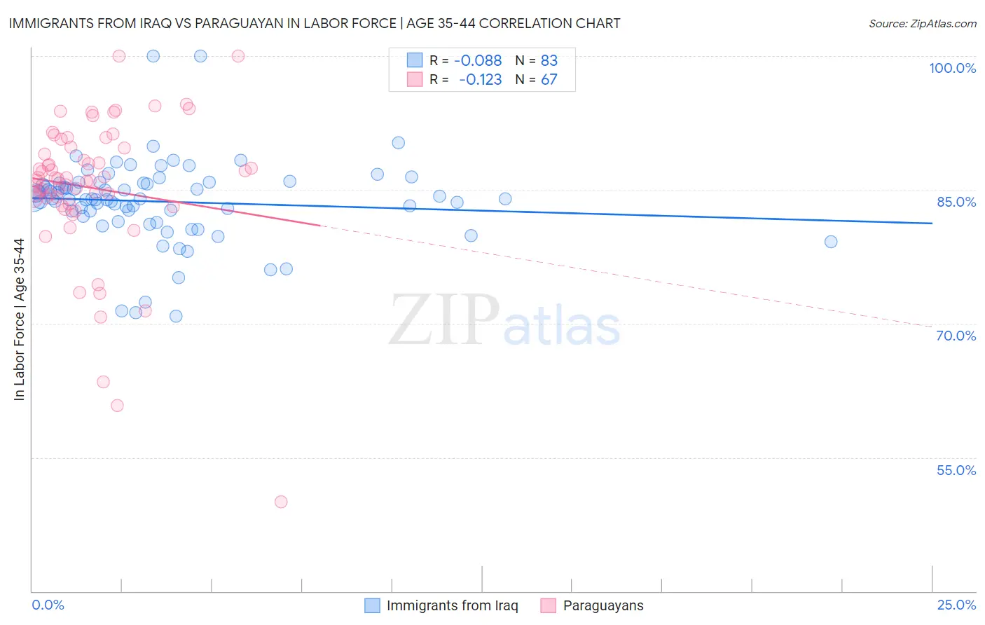 Immigrants from Iraq vs Paraguayan In Labor Force | Age 35-44
