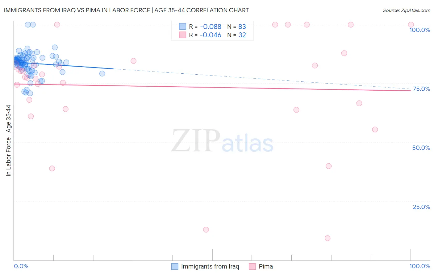 Immigrants from Iraq vs Pima In Labor Force | Age 35-44