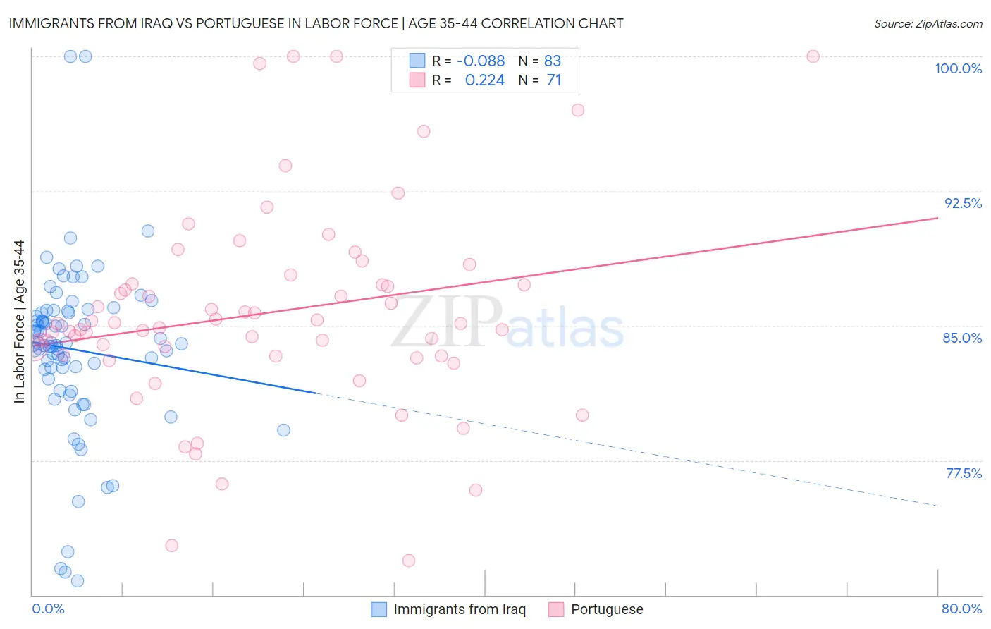 Immigrants from Iraq vs Portuguese In Labor Force | Age 35-44