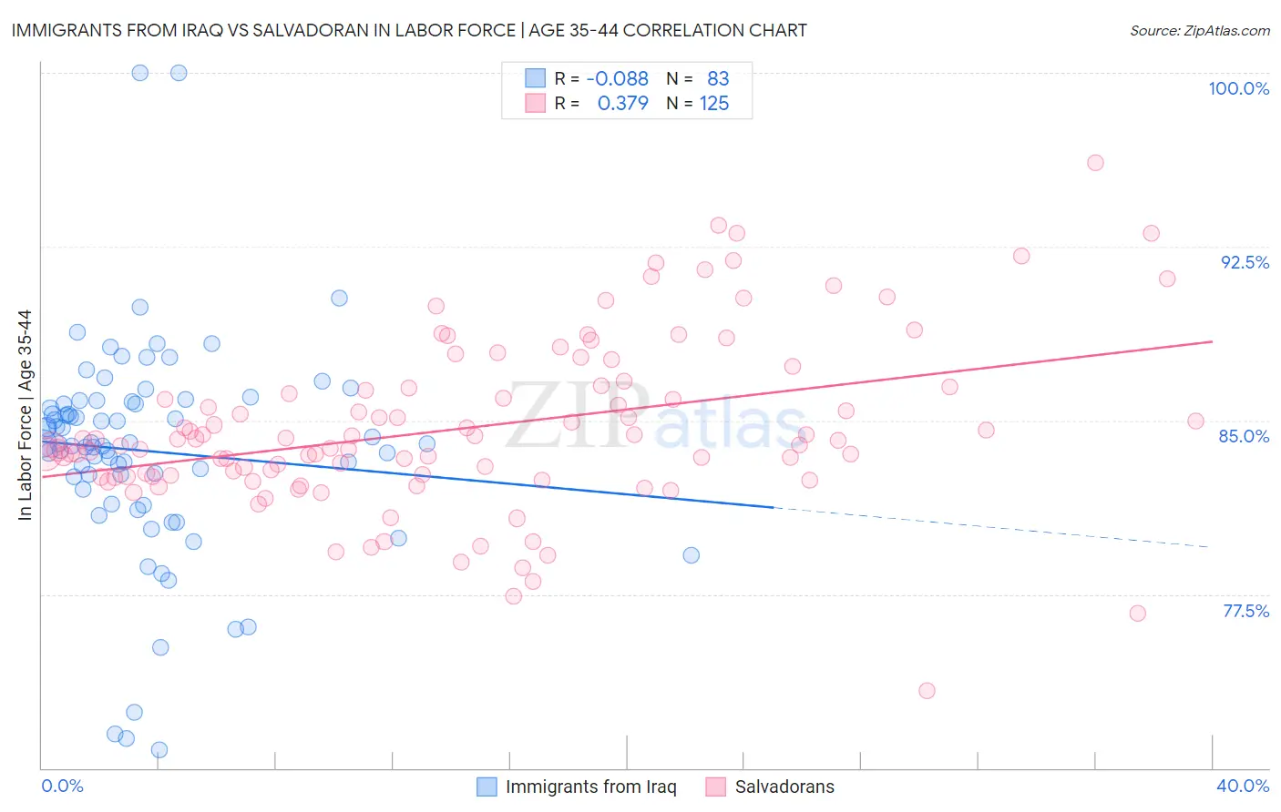 Immigrants from Iraq vs Salvadoran In Labor Force | Age 35-44