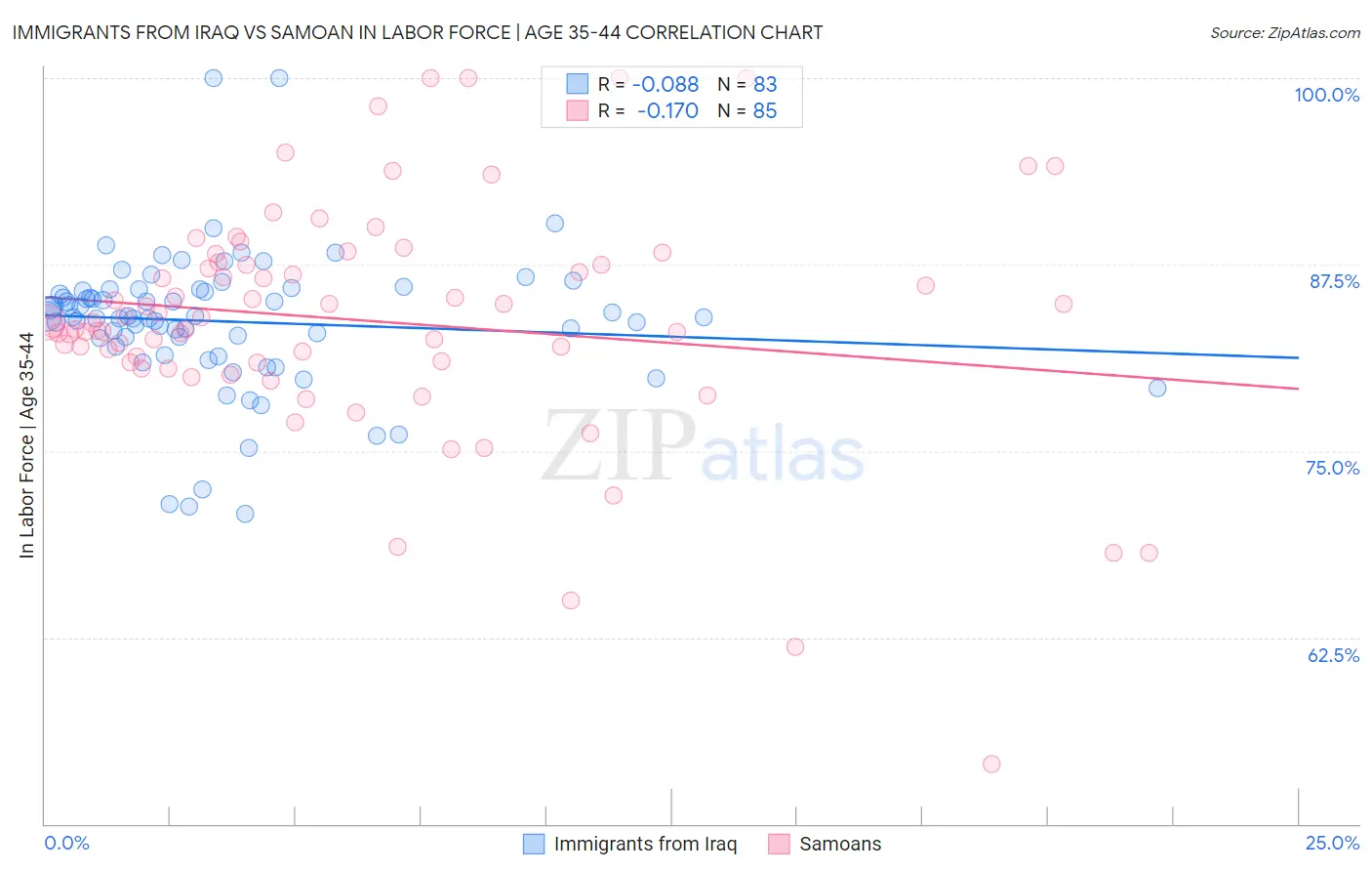 Immigrants from Iraq vs Samoan In Labor Force | Age 35-44