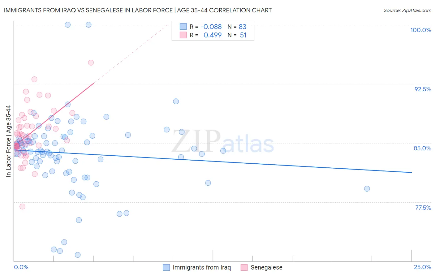 Immigrants from Iraq vs Senegalese In Labor Force | Age 35-44