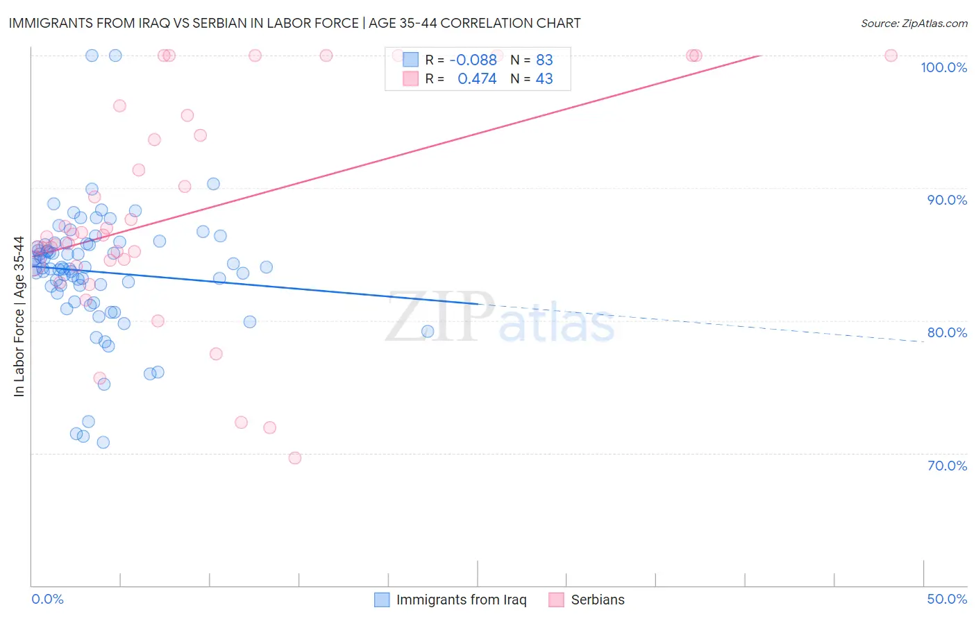 Immigrants from Iraq vs Serbian In Labor Force | Age 35-44