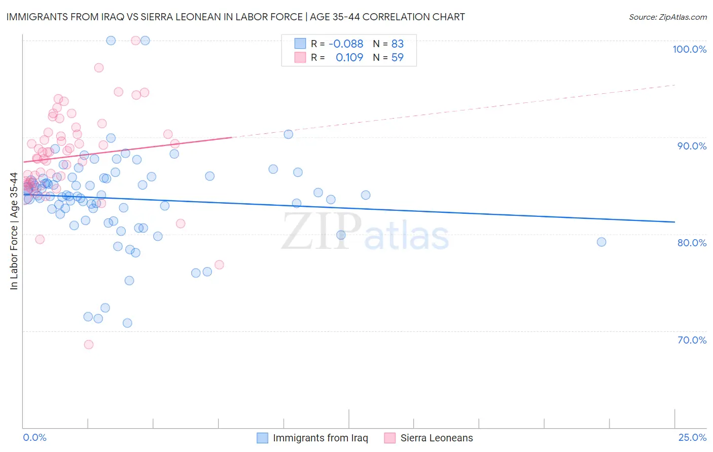Immigrants from Iraq vs Sierra Leonean In Labor Force | Age 35-44