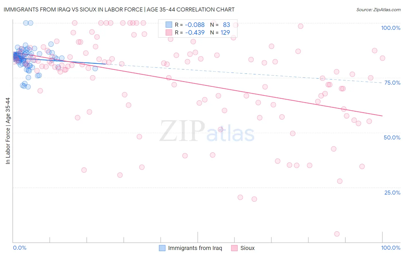 Immigrants from Iraq vs Sioux In Labor Force | Age 35-44