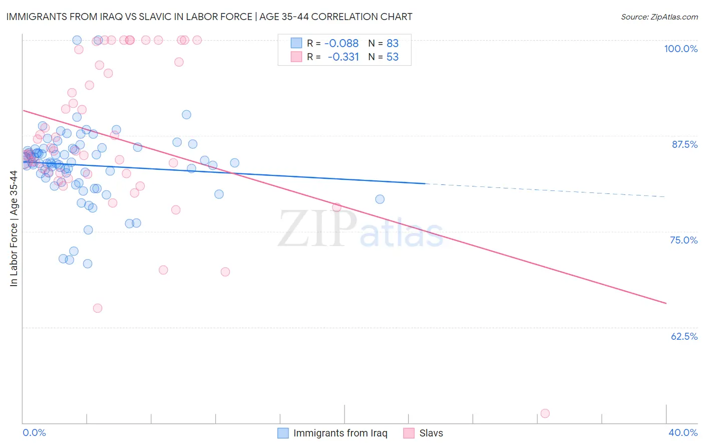 Immigrants from Iraq vs Slavic In Labor Force | Age 35-44